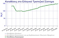 Εξέλιξη στοιχείων Ελληνικών τραπεζών