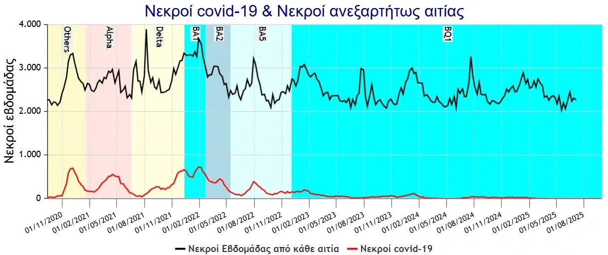 Ανακοίνωση ΕΟΔΥ για COVID-19